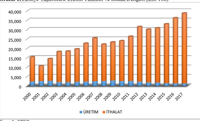 Grafik 1:Türkiye  Taşkömürü Üretim Tüketim ve İthalat Dengesi (Bin Ton) 