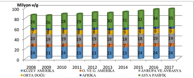 Grafik 4: 2008-2017 Bölgelere Göre Dünya Petrol Tüketimi 