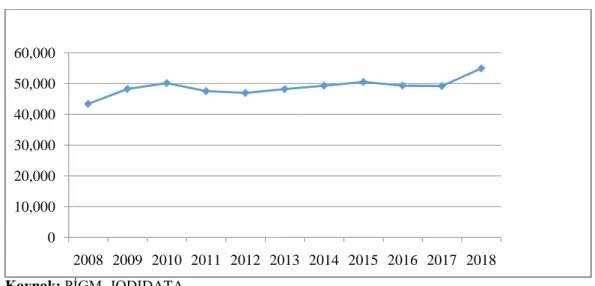 Grafik 6: 2000- 2017 Dönemi Yıllar İtibariyle Türkiye’de Üretilen Ham Petrol  Miktarları(Milyon Ton) 