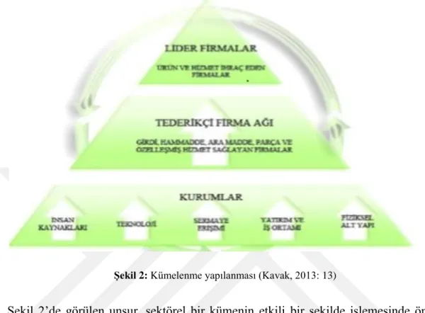 Şekil 2: Kümelenme yapılanması (Kavak, 2013: 13) 