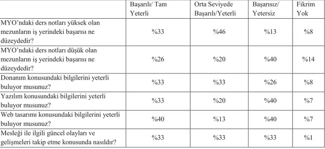 Tablo 2. MYO mezun başarı değerlendirme cevapları  Başarılı/ Tam  Yeterli  Orta Seviyede  Başarılı/Yeterli  Başarısız/ Yetersiz  Fikrim Yok  MYO’ndaki ders notları yüksek olan 