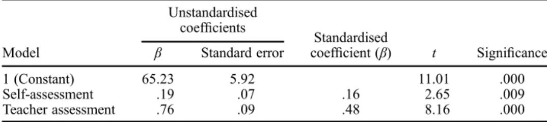Table 2. The results of regression analysis for self-assessment and teacher assessment.