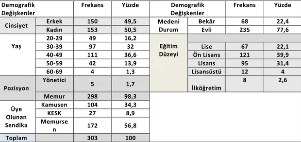 Tablo 1. Demografik Değişkenler Tablosu 