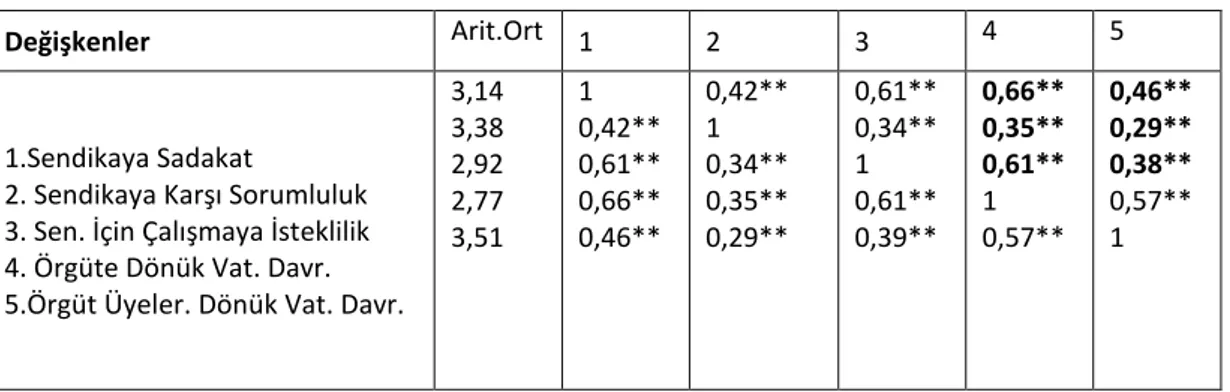 Tablo 2. Değişkenlere İlişkin Aritmetik Ortalamalar ve Korelasyon Katsayıları 
