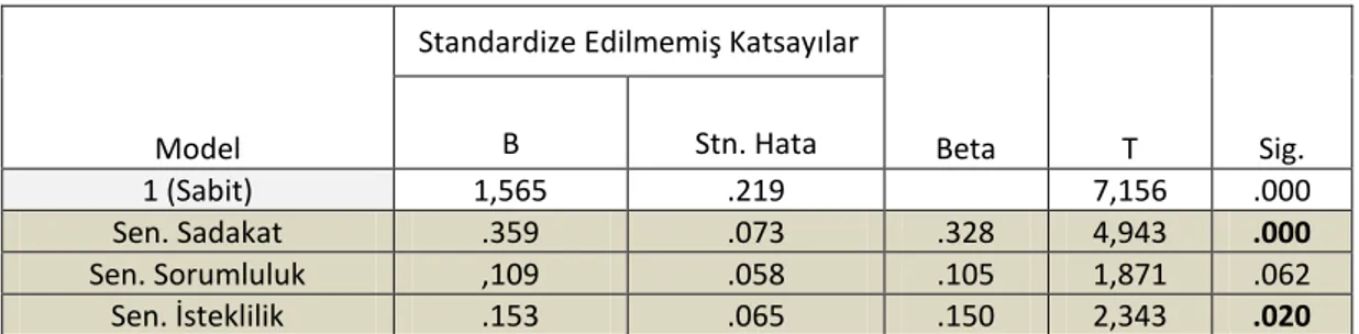 Tablo 4. Çoklu Regresyon Modeline İlişkin Katsayılar 