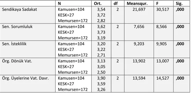 Tablo 6. Üye Olunan Sendikaya Göre F Testi Sonuçları 