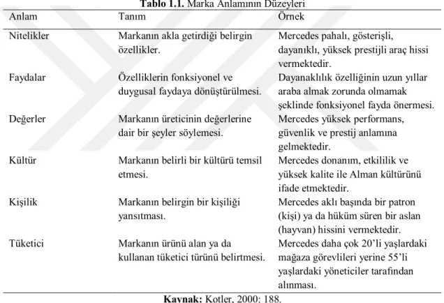 Tablo 1.1. Marka Anlamının Düzeyleri 