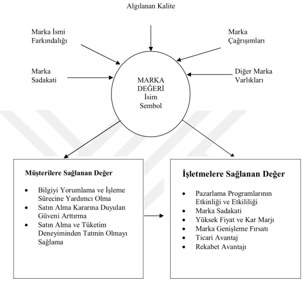 Şekil 1.3. Marka Değeri Modeli  Kaynak: Aaker, 1991:17 