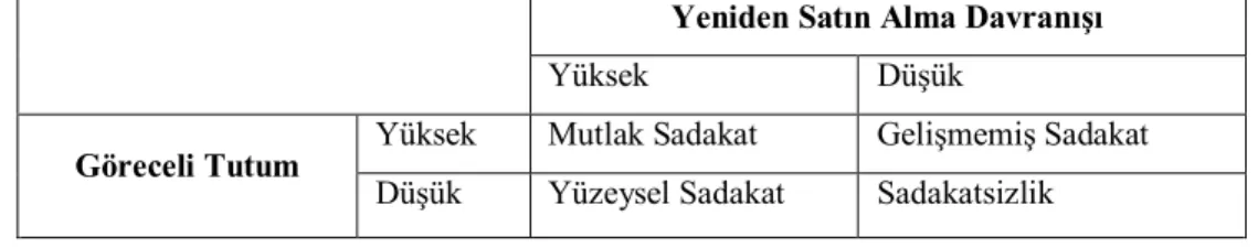 Şekil 2.4. Sadakat Modeli  Kaynak: Dick ve Basu, 1994:101 