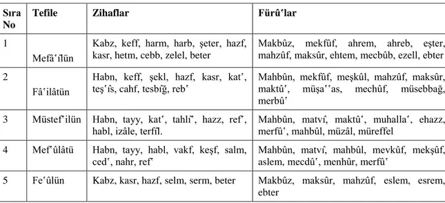 Tablo 3: Aruz Tefilelerindeki Zihaflar  Sıra 