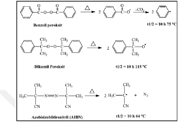 Şekil 2.1.Serbest radikal polimerizasyonunda kullanılan bazı başlatıcılar ve bozunma        sıcaklıkları 