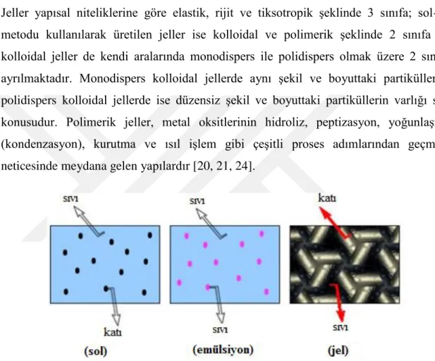 Şekil 2.9. Sol-Jel Yönteminin Basamakları 