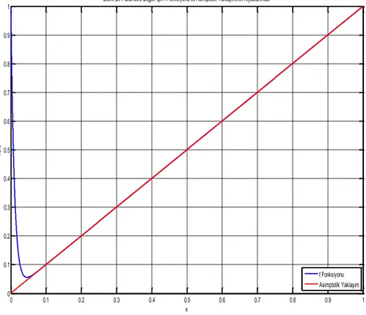 Şekil 2.3.1. Örnek 2.3.5. f  ile asimptotik yaklaşımı olan   ( ) x  x ‘ in kıyaslanması 
