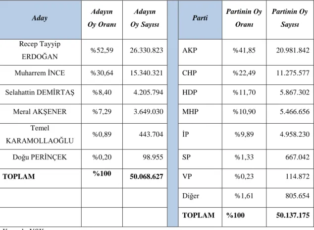 Tablo 8 24 Haziran 2018 Seçim Sonuçları 
