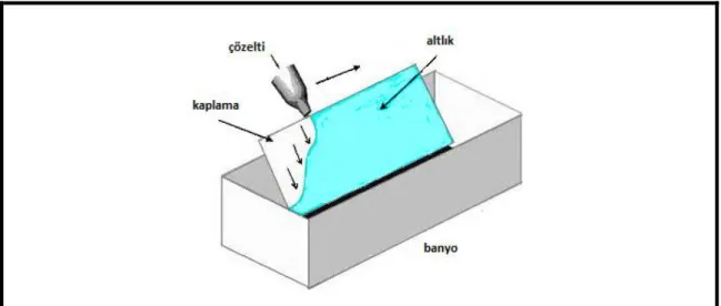 Şekil 2.8. Akış kaplama prosesinin şematik gösterimi 