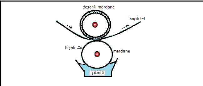 Şekil 2.10. Merdane kaplama yöntemi şematik gösterimi 