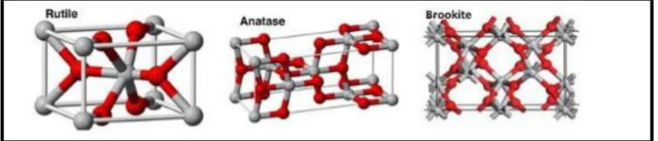 Şekil 2.11. TiO 2 ’ye ait kafes yapıları. 