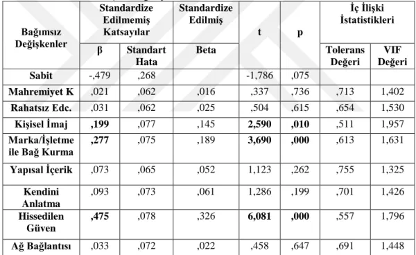 Tablo 3.5.SoLoMoPazarlamada  Algılanan  Sosyal  Sermaye  Boyutlarının  SoLoMoPazarlamaya  Yönelik Tutuma Etkisi ne İlişkin Regresyon Analizi 