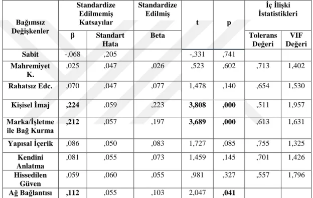 Tablo 3.6.SoLoMoPazarlamada  Algılanan Sosyal Sermaye Boyutlarının İşletmeye Bağlılığa Etkisine  İlişkin Regresyon Analizi 