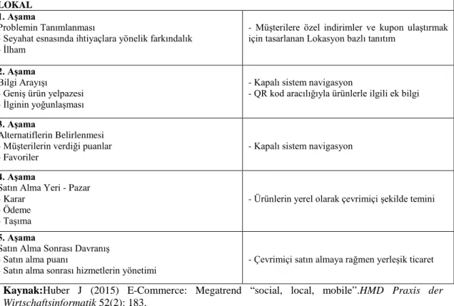 Tablo  2.2 ’de  görüldüğü  üzere  SoLoMopazarlamanın  lokal boyutu da 5  aşamadanoluşmaktadır