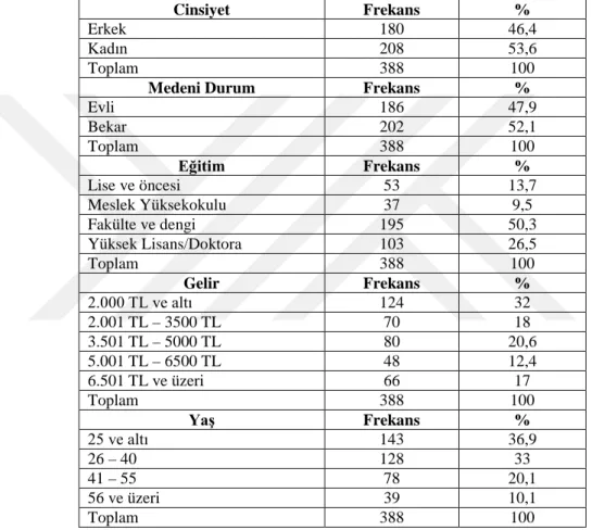 Tablo 3.1.  Katılımcıların Demografik Özelliklerine İlişkin Frekans ve Yüzdelik Dağılımları 