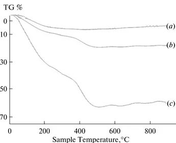 Fig. 2. FTIR spectra of the GB (a), GBAPTS (b) and GB APTSCA (c). 0 10 30 50 70 8006004002000TG % Sample Temperature, °C (a)(b)(c)