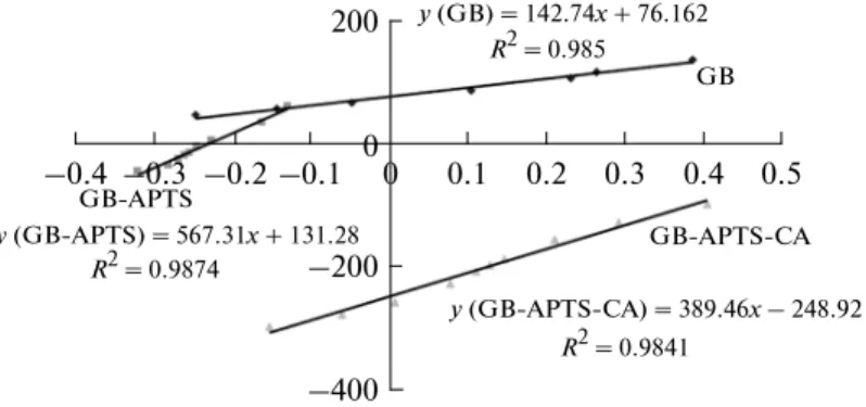 Fig. 4. Graphical presentation of the log[g( α)] – θ plot of HM equation.0.50.40.30.20.100–200200–400–0.1–0.2–0.3–0.4GBGBAPTSGBAPTSCAy (GB) = 142.74x + 76.162R2 = 0.985 y (GBAPTSCA) = 389.46x – 248.92R2 = 0.9841y (GBAPTS) = 567.31x + 131.28R2 = 0.987