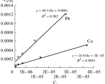 Fig. 8. Langmuir isotherm curves for Cu(II) and Pb(II) metal ion sorption on to GBAPTSCA.