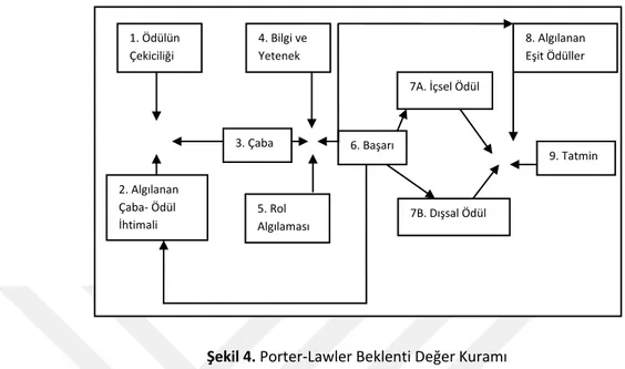 Şekil  4’te  Porter-Lawler  modeli  açıkça  görülmektedir.  Görüldüğü  üzere  valens  (ödülün çekiciliği), bekleyiş (algılanan çaba-ödül olasılığı) ve çabadan oluşan modelin  ilk bölümü Vroom’un bekleyiş modelinin aynısıdır