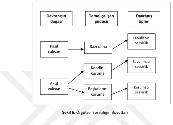 Şekil 6. Örgütsel Sessizliğin Boyutları 