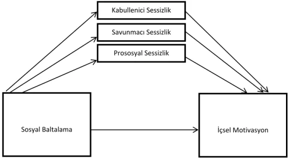 Şekil 7. Araştırma Modeli 