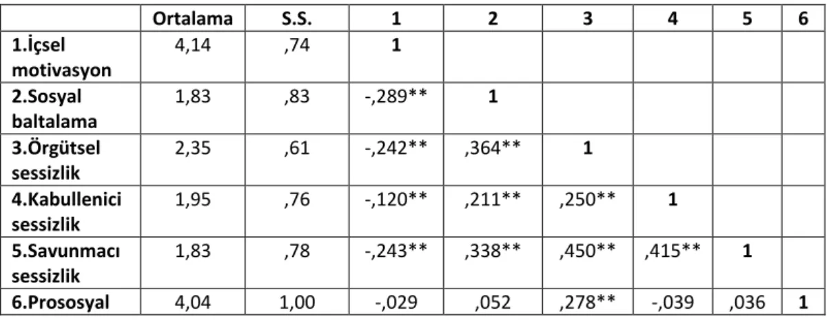 Tablo 3. Kavramlara İlişkin Korelasyon Matrisi 