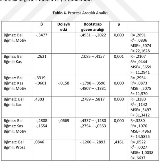 Tablo 4. Process Aracılık Analizi 