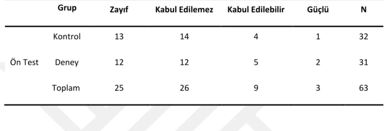 Tablo 0.2. BEDDPA'ya göre katılımcı düzeyleri 
