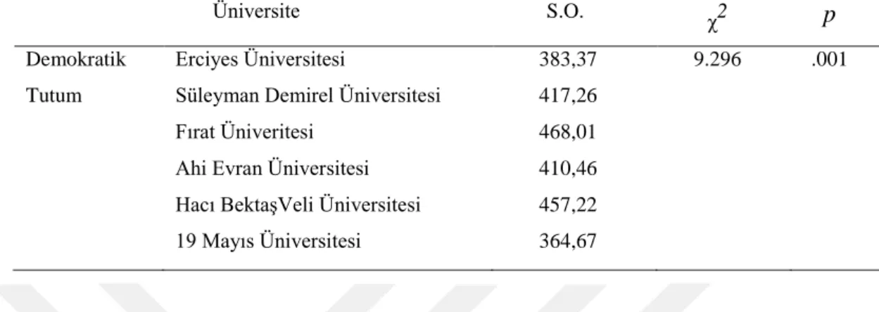 Tablo  9‟da  verilen  analiz  bulguları  incelendiğinde  en  düşük  sıra  ortalamasının  19  Mayıs  Üniversitesi  sosyal  bilgiler  öğretmen  adaylarına  ait  olduğu,  en  yüksek  sıra  ortalamasının  ise  Fırat  Üniversitesi  sosyal  bilgiler  öğretmen  a