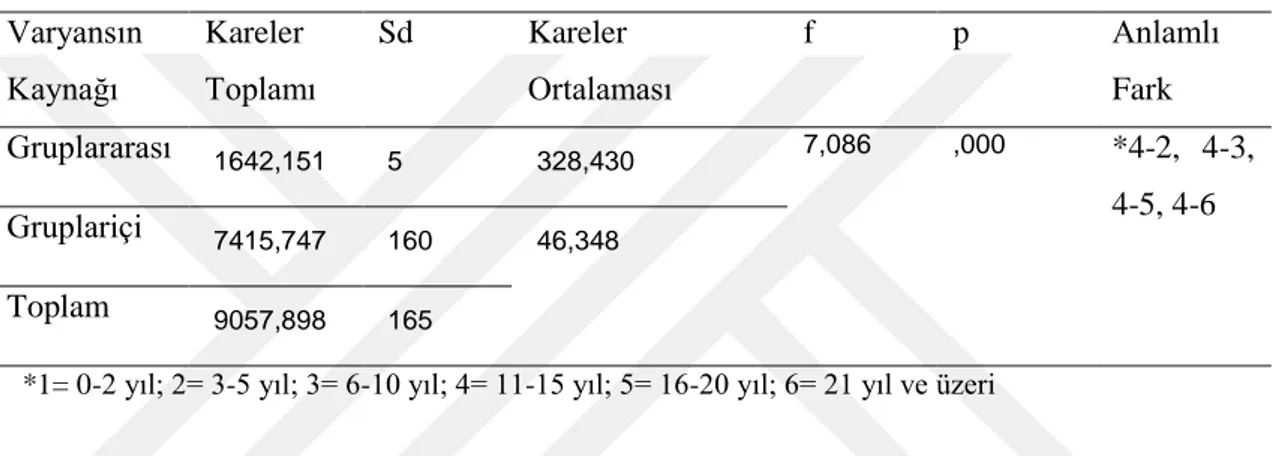 Tablo  19:  Sosyal  bilgiler  öğretmenlerinin  mesleki  kıdemlerine  göre  ahlaki  bir  sınıf ortamı oluĢturma faktörüne iliĢkin ANOVA testi sonuçları 