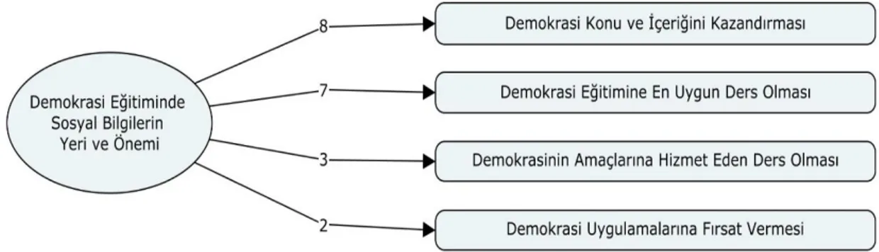 Şekil  3’de,  öğretmenlerin  “Demokrasi  kavramı  ve  değerlerinin  kazandırılmasında  ortaokul  Sosyal  Bilgiler  derslerinin  yeri  ve  önemi  nedir?”  sorusuna  ilişkin  verilen  cevaplara  ait  alt  temaların  sıralaması  ve  bu  temalara  yapılan  yük