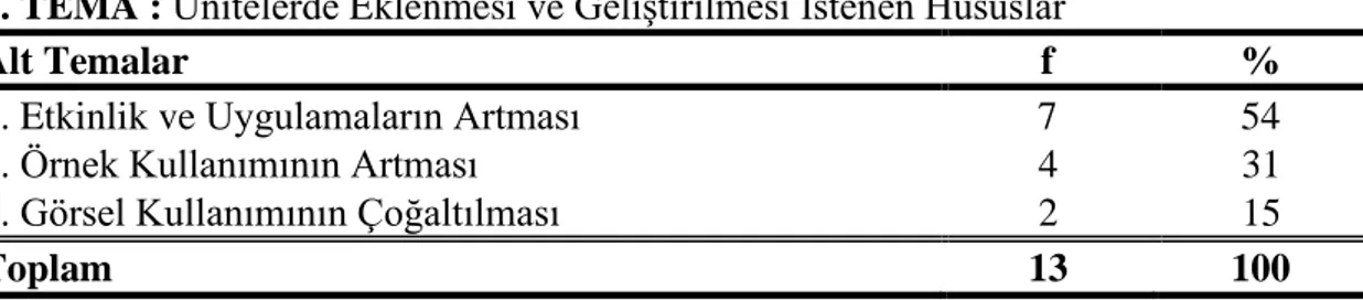 Tablo  10’da  görüldüğü  gibi,  öğretmenler  tarafından  “Ortaokul  Sosyal  Bilgiler  ders  kitaplarındaki  demokrasi  kazanımlarının  yer  aldığı  ünitelerde,  eklenmesini  ve 