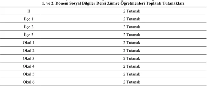 Tablo 1: Verilerin Elde Edildiği Çalışma Grubu Tablosu