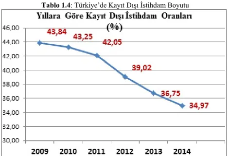 Tablo 1.5:Türkiye’nin Kayıt Dışı İstihdam Haritası* 