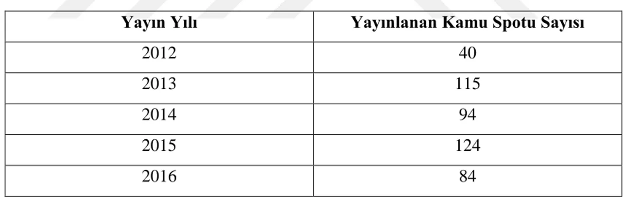 Tablo 1: Yıllar İtibariyle Yayınlanan Kamu Spotu Sayıları 