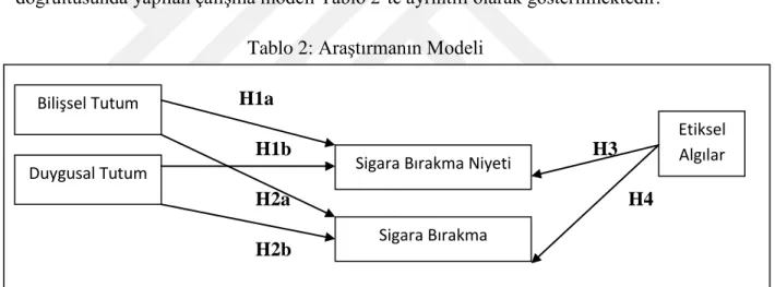 Tablo 2: Araştırmanın Modeli  H1a