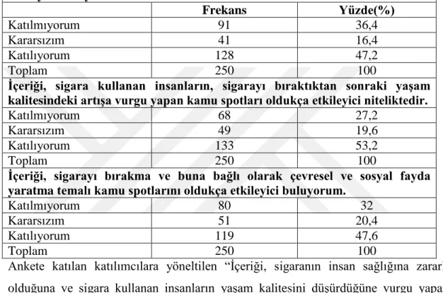 Tablo 6: Sigara bırakma temalı kamu spotlarının içeriği ile ilgili ifadelere katılım  dereceleri 