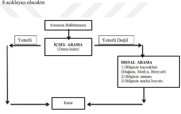 Şekil 8. Bilgi Arama Süreci 