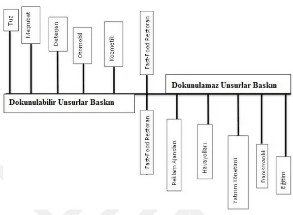 Şekil 1. Ürünlerin Dokunulabilir-Dokunulamaz Oluşuna Göre Sıralanışı 