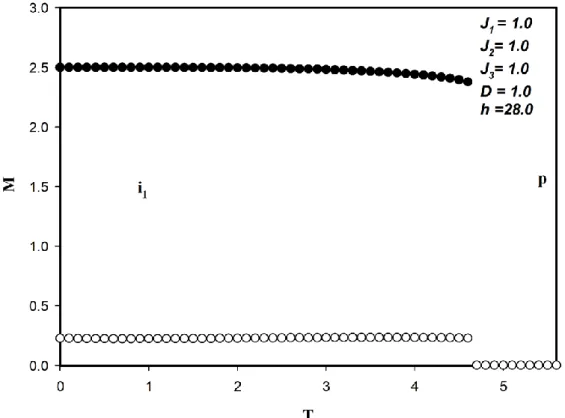 Şekil 3.  3 J 1 =J 2 =J 3 =1.0, D= 1.0 ve h = 28.0 için dinamik  mıknatıslanmaların  (M Fe   ve  M Mo )  sıcaklığa  bağlı  olarak  davranışını  göstermektedir