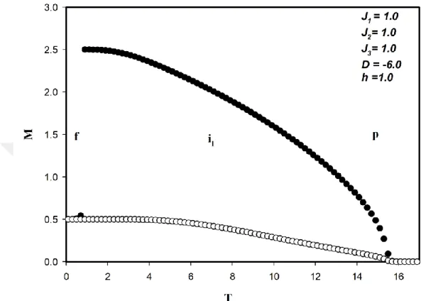 Şekil  3.  4  J 1 =J 2 =J 3 =1.0,  D=  -6.0  ve  h  =  1.0  için  dinamik  mıknatıslanmaların  (M Fe   ve  M Mo )  sıcaklığa  bağlı  olarak  davranışını  göstermektedir