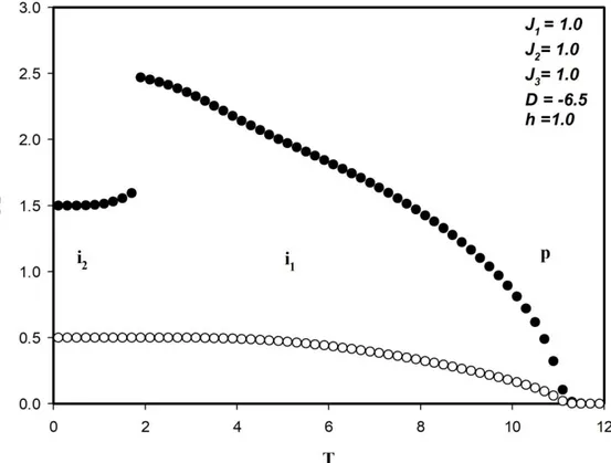 Şekil 3. 5 (b)  J 1 =J 2 =J 3 =1.0, D= -6.5 ve h = 1.0 için dinamik mıknatıslanmaların (M Fe  ve  M Mo )  sıcaklığa  bağlı  olarak  davranışını  göstermektedir
