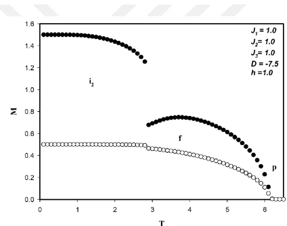 Şekil 3. 6 (a).  J 1 =J 2 =J 3 =1.0, D= -7.5 ve h = 1.0 için dinamik mıknatıslanmaların (M Fe
