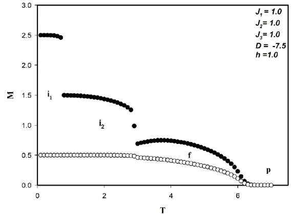 Şekil 3. 6 (b).de  J 1 =J 2 =J 3 =1.0, D= -7.5 ve h = 1.0 için dinamik mıknatıslanmaların (M    Fe